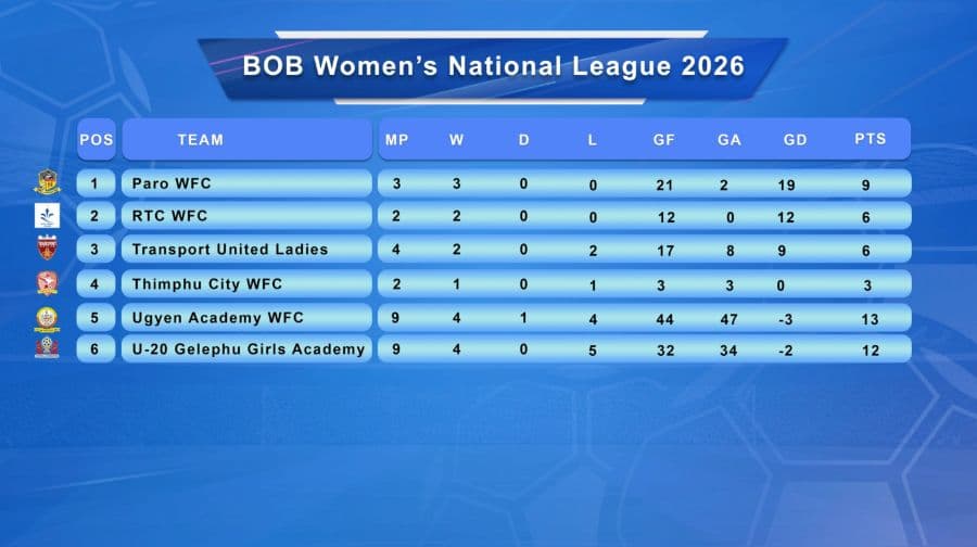 Paro FC Women dominate early stages of National League