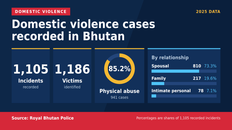 Three domestic violence cases every day