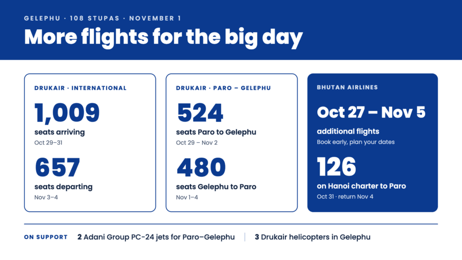 Drukair and Bhutan Airlines increase flights ahead of Gelephu stupa event