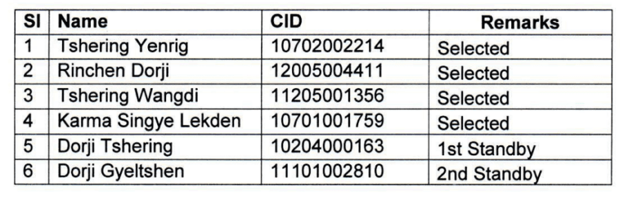 BBS is pleased to announce the results for the post of four Camerapersons.