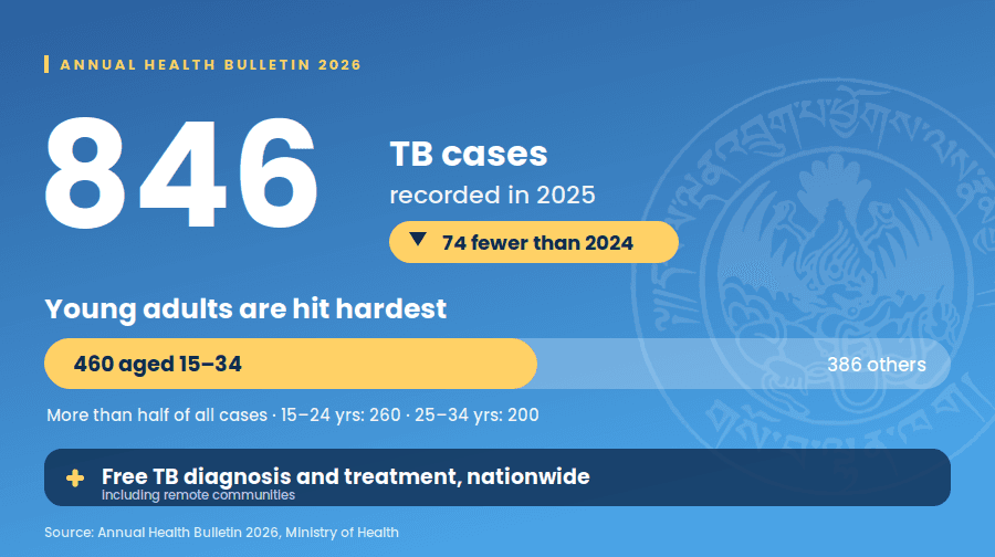 Young adults account for more than half of TB cases in Bhutan