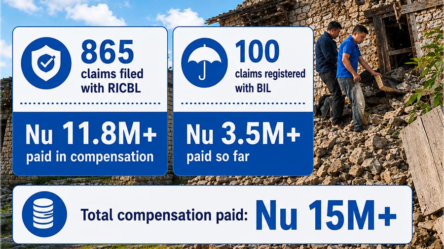 Insurance companies pay over Nu 15 M in June earthquake claims