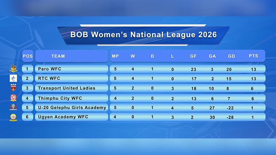 Paro FC women, RTC women’s FC remain level at top of National Women’s Football League
