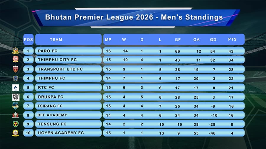 Paro FC maintain nine-point lead in BOB Bhutan Premier League
